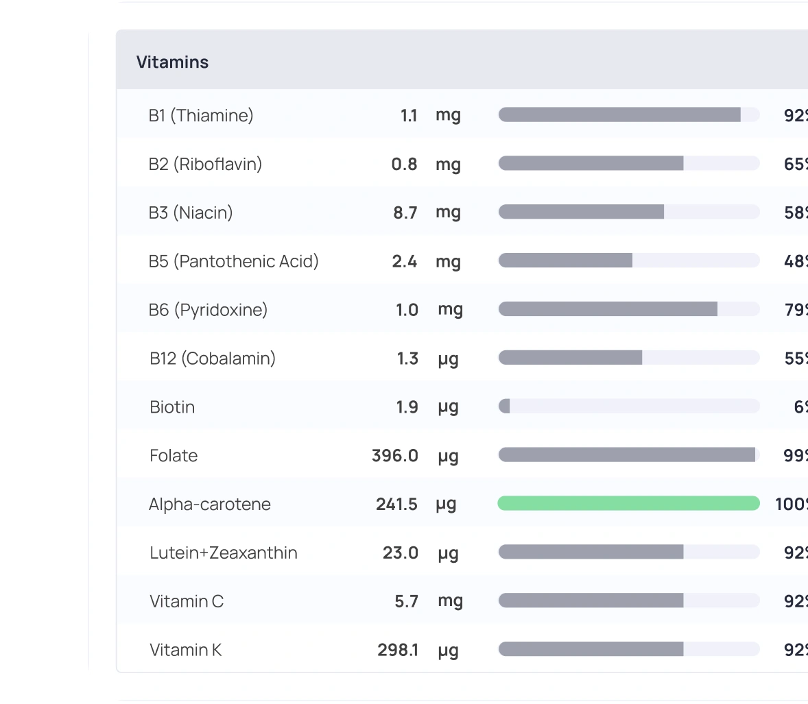 A list of vitamins and minerals with their respective amounts from Cronometer.
