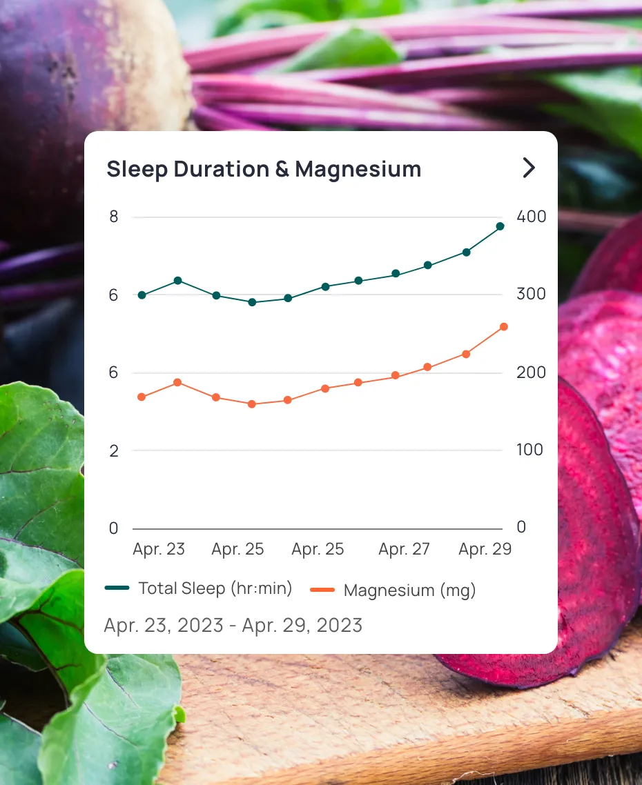 A Cronometer chart showing the amount of sleep and magnesium a person gets.