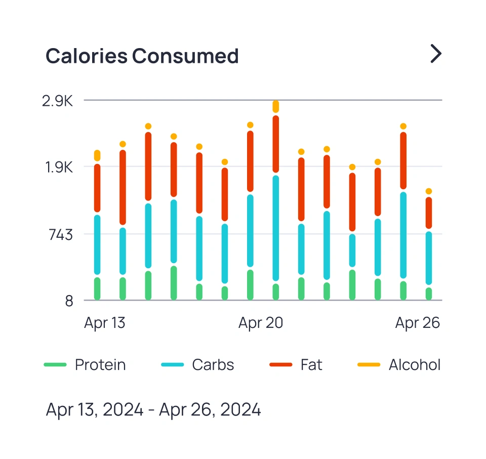 A graph from Cronometer shows the number of calories consumed on a specific day.