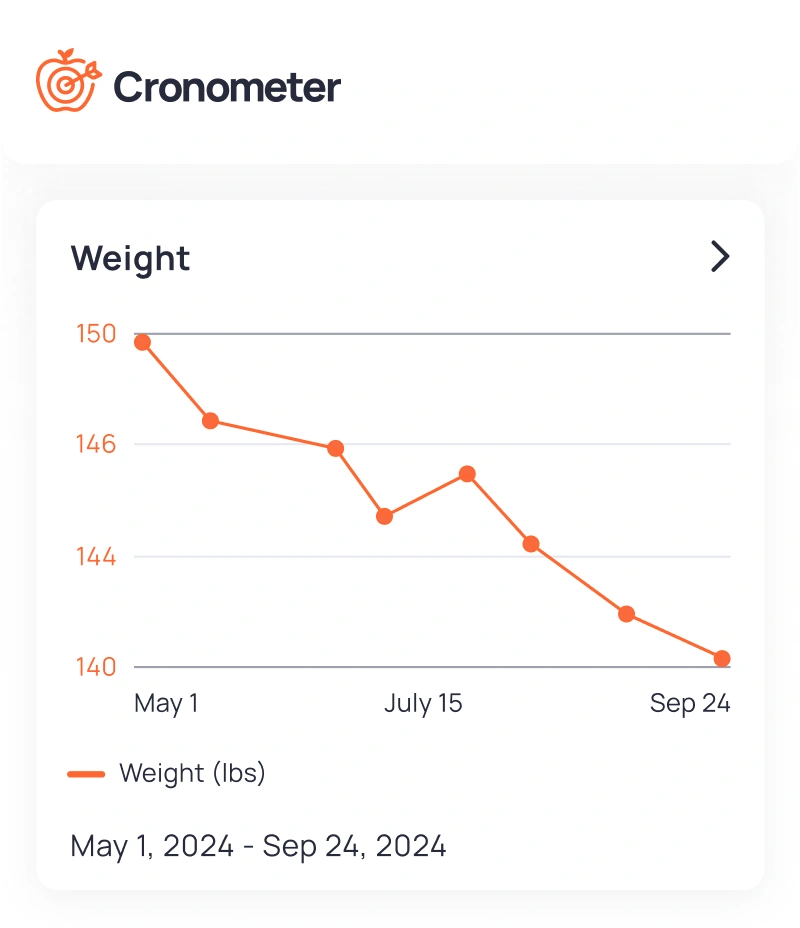 A Cronometer chart showing weight loss